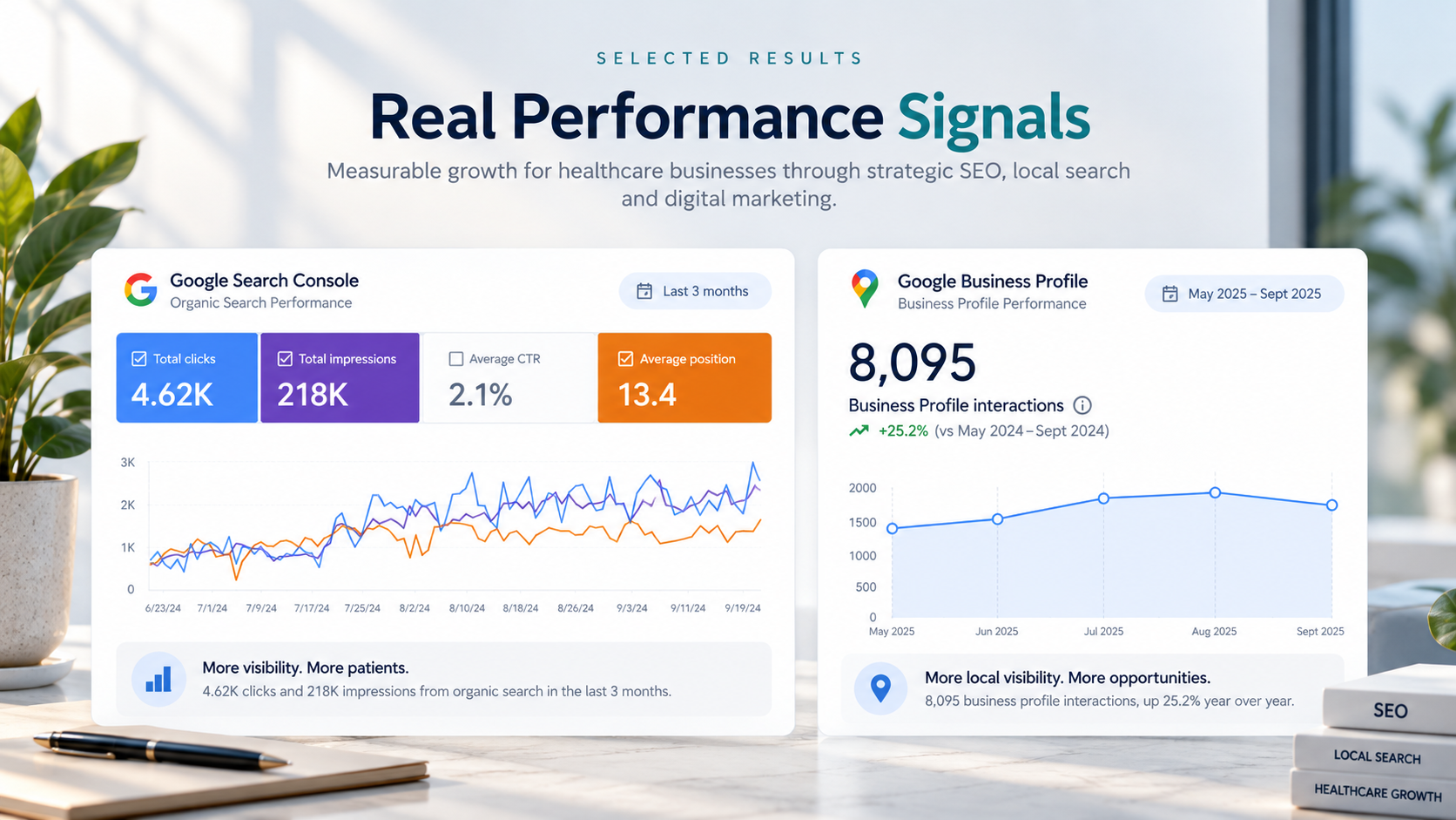 Supplied performance summary showing 4.62K search clicks, 218K impressions and 8,095 Google Business Profile interactions